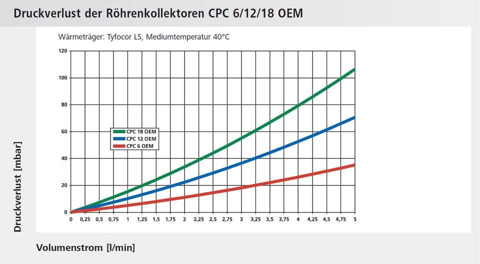 Druckverlust CPC OEM