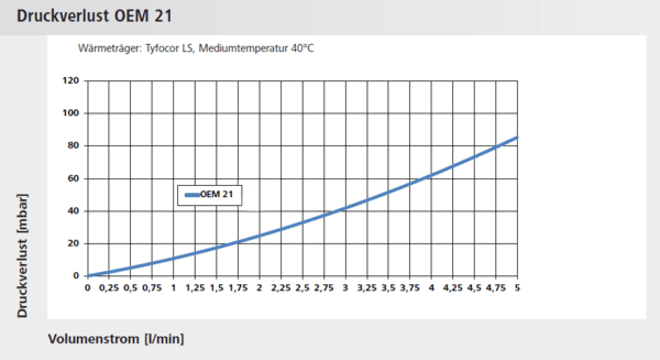 csm_druckverlustvolumenstrom-oem21_826982d49e