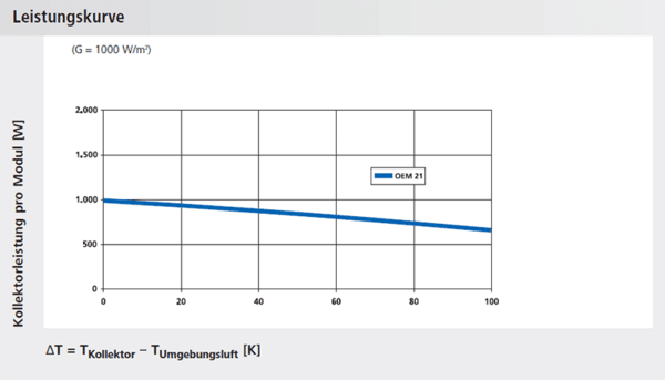 csm_kollektorleistung-kurve-oem21_8474761090