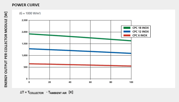 power curve cpc inox