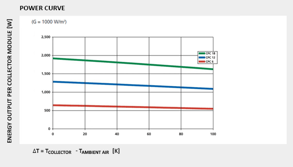 power curve cpc oem