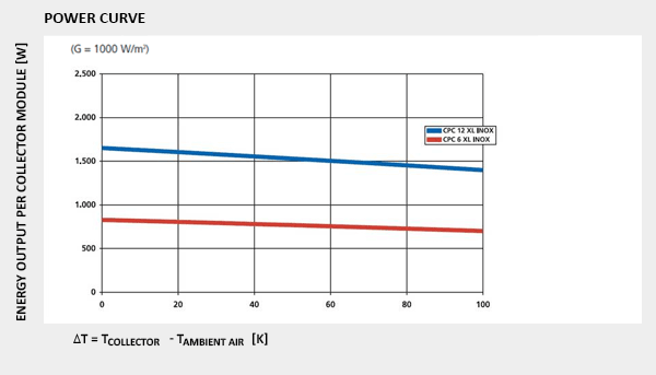 POWER CURVE CPC XL INOX