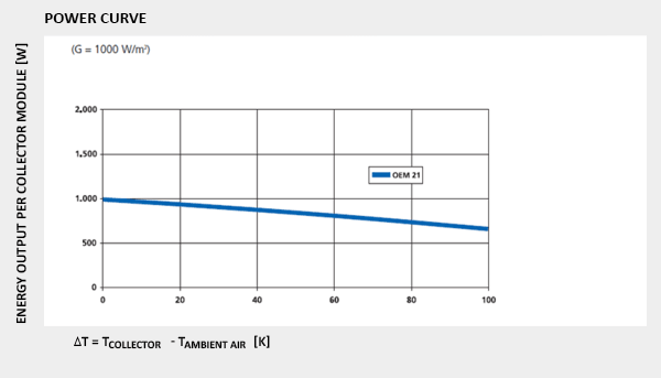 OEM 21 PRESSURE LOSS