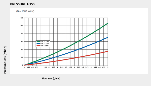 Druckverlust CPC OEM
