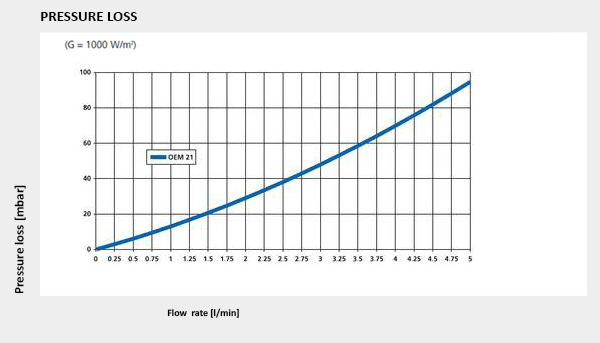 csm_druckverlustvolumenstrom-oem21_826982d49e